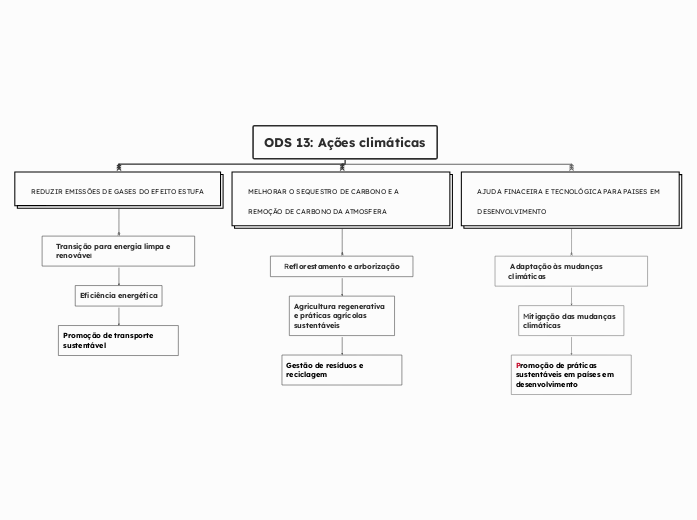 ODS 13: Ações climáticas