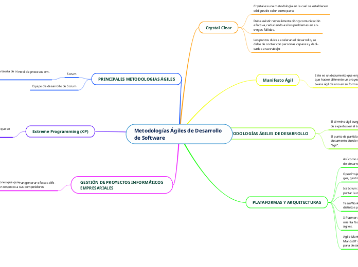 Metodologías Ágiles de Desarrollo de Software