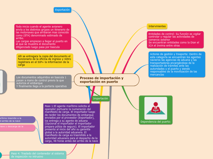 Proceso de importación y exportación en puerto