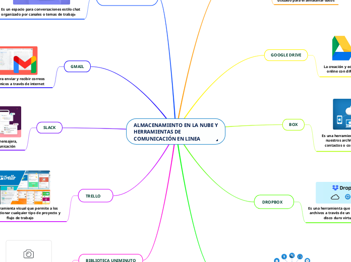 ALMACENAMIENTO EN LA NUBE Y HERRAMIENTAS DE COMUNICACIÓN EN LINEA