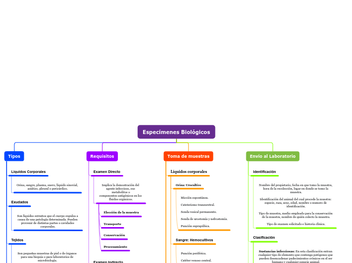 Especímenes Biológicos