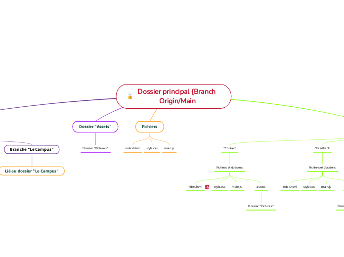 Dossier principal {Branch Origin/Main