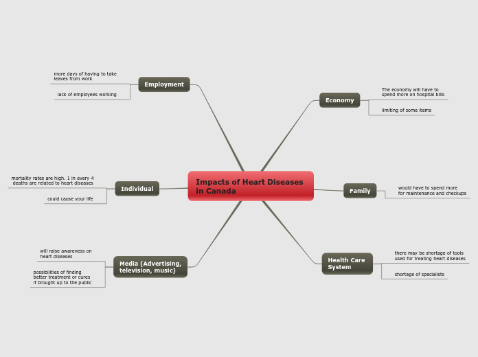 Impacts of Heart Diseases in Canada