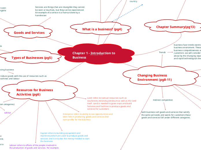 Chapter 1 - Introduction to Business