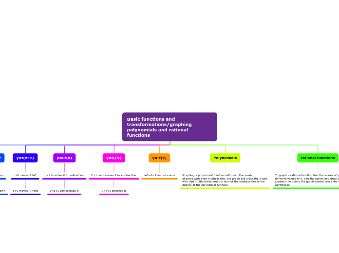 Basic functions and transformations/graphing polynomials and rational functions