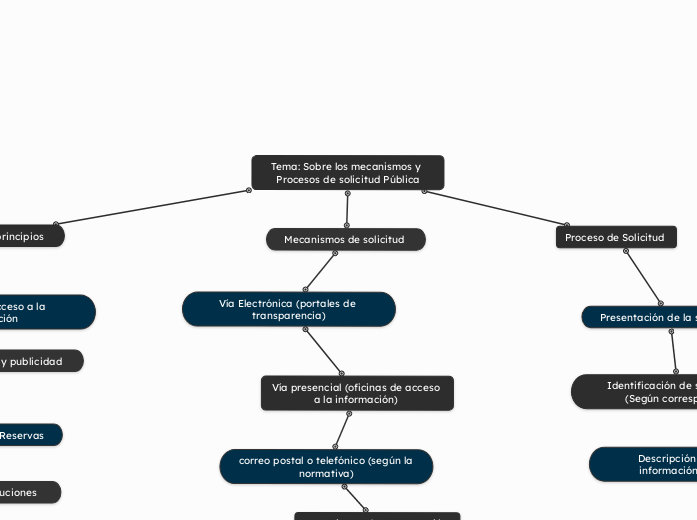 Tema: Sobre los mecanismos y Procesos de solicitud Pública