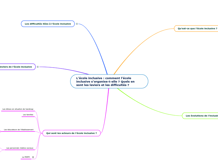L'école inclusive : comment l'école inclusive s'organise-t-elle ? Quels en sont les leviers et les difficultés ?