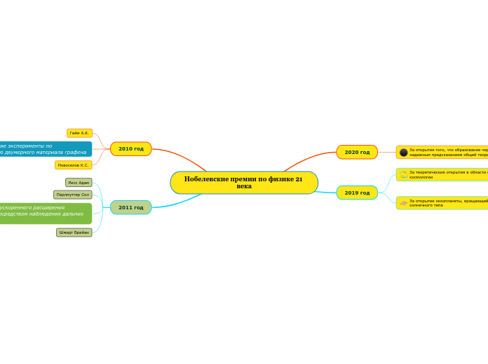 Нобелевские премии по физике 21 века