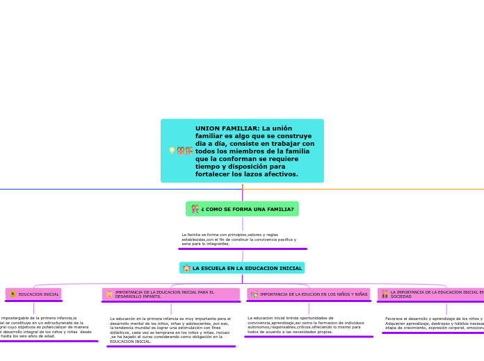 UNION FAMILIAR: La unión familiar es algo que se construye día a día, consiste en trabajar con todos los miembros de la familia que la conforman se requiere tiempo y disposición para fortalecer los lazos afectivos.