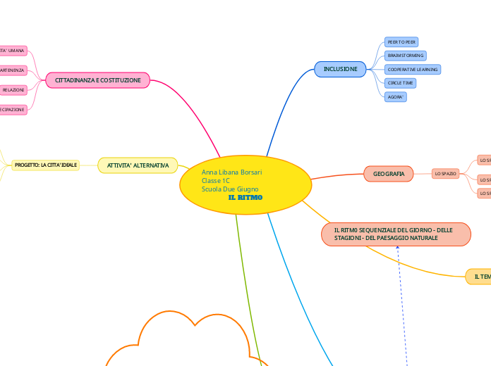 Anna Libana Borsari                    Classe 1C                                                Scuola Due Giugno                    IL RITMO