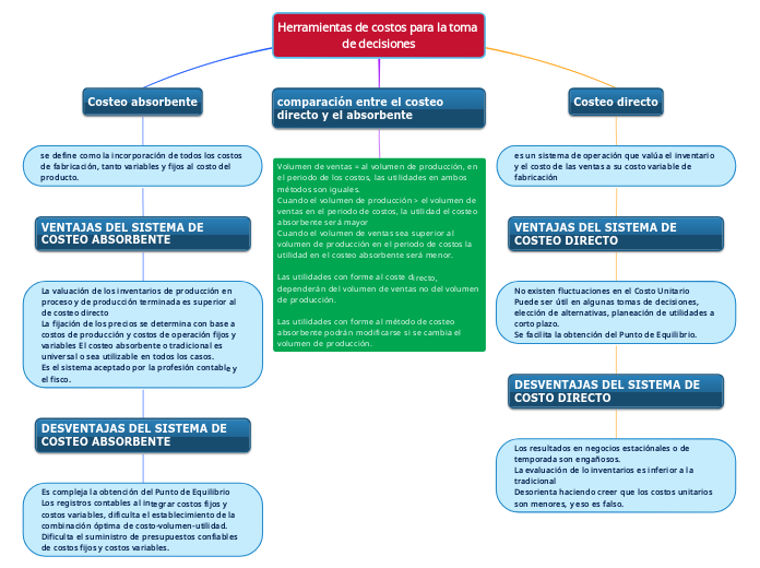 Herramientas de costos para la toma de decisiones