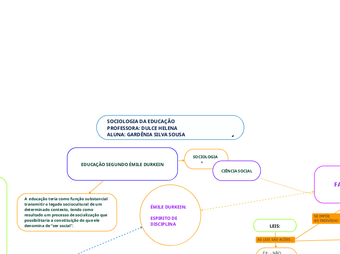 SOCIOLOGIA DA EDUCAÇÃO 
PROFESSORA: DULCE HELENA 
ALUNA: GARDÊNIA SILVA SOUSA