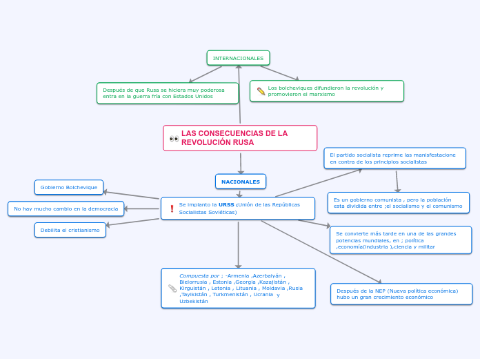 Las consecuencias de la revolución Rusa