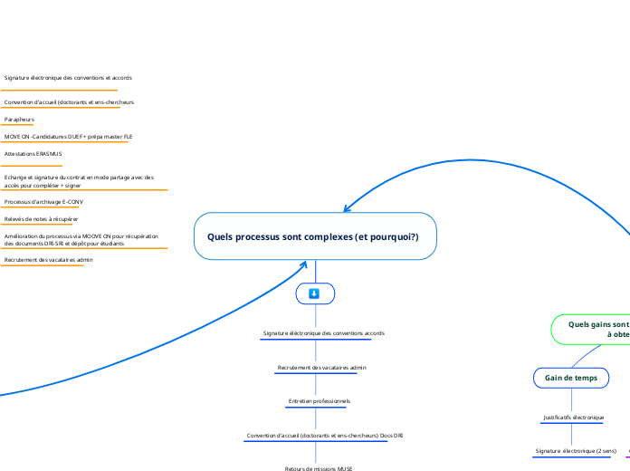 Quels processus sont complexes (et pourquoi?) 