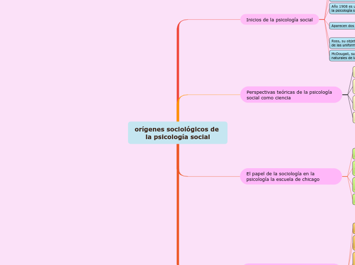 orígenes sociológicos de la psicología social