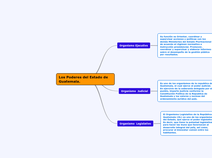 Los Poderes del Estado de Guatemala.
