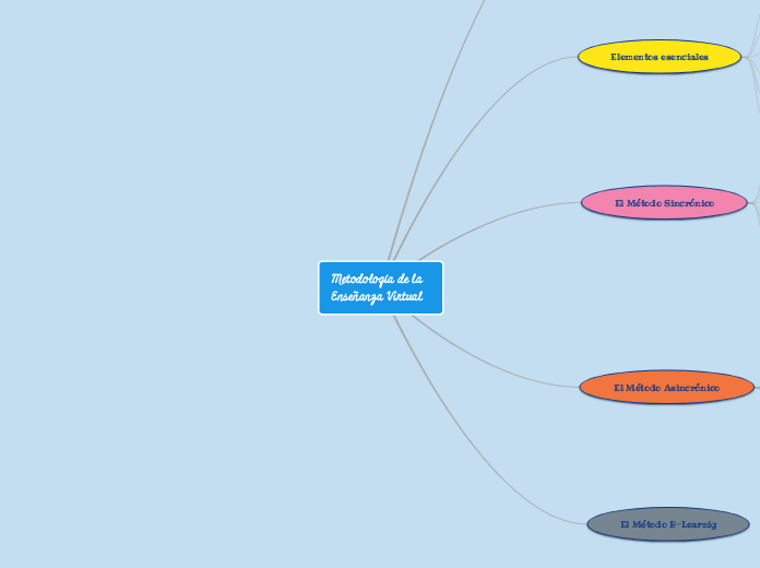 Metodología de la Enseñanza Virtual
