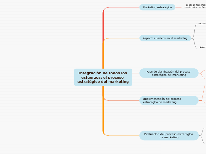 Integración de todos los esfuerzos: el proceso estratégico del marketing