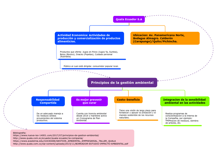 Organigrama arbol