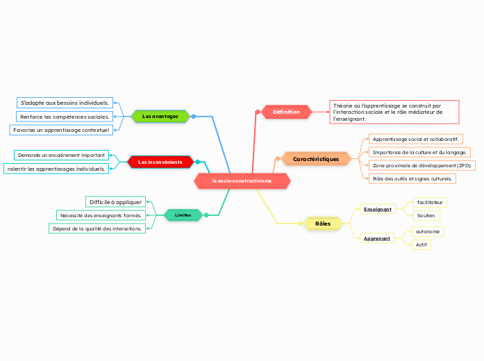 le socio-constructivisme