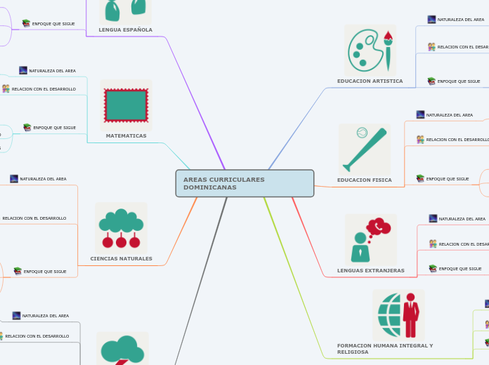 AREAS CURRICULARES DOMINICANAS