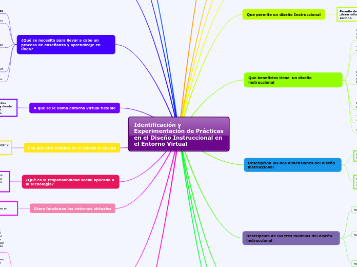 Identificación y Experimentación de Prácticas en el Diseño Instruccional en el Entorno Virtual