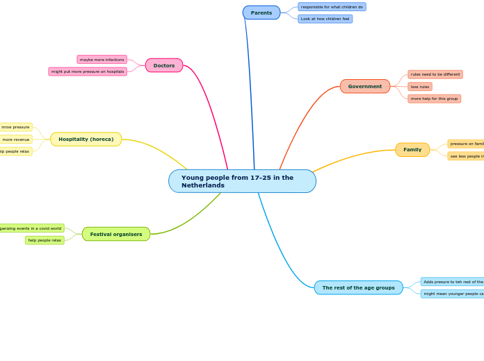Young people from 17-25 in the Netherlands