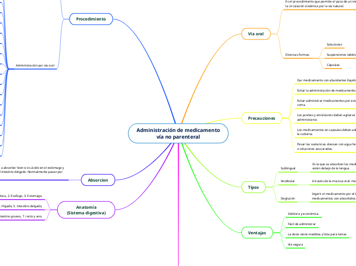 Administración de medicamento
vía no parenteral