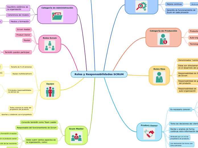 Roles y Responsabilidades SCRUM