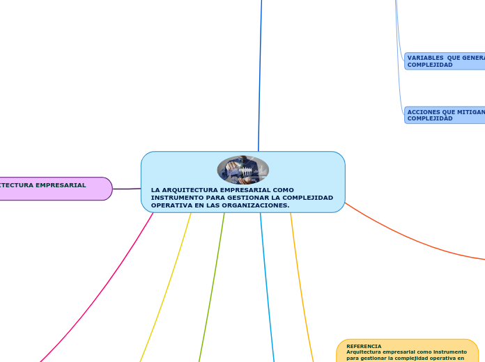 LA ARQUITECTURA EMPRESARIAL COMO INSTRUMENTO PARA GESTIONAR LA COMPLEJIDAD OPERATIVA EN LAS ORGANIZACIONES.