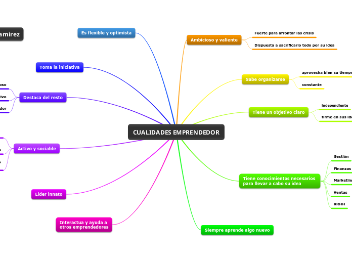 CUALIDADES EMPRENDEDOR
