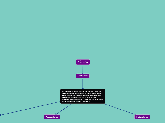 Mapa conceptual Nómina
