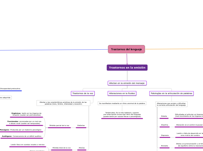Trastornos del lenguaje