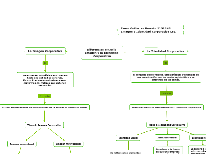 Diferencias entre la Imagen y la Identidad Corporativa