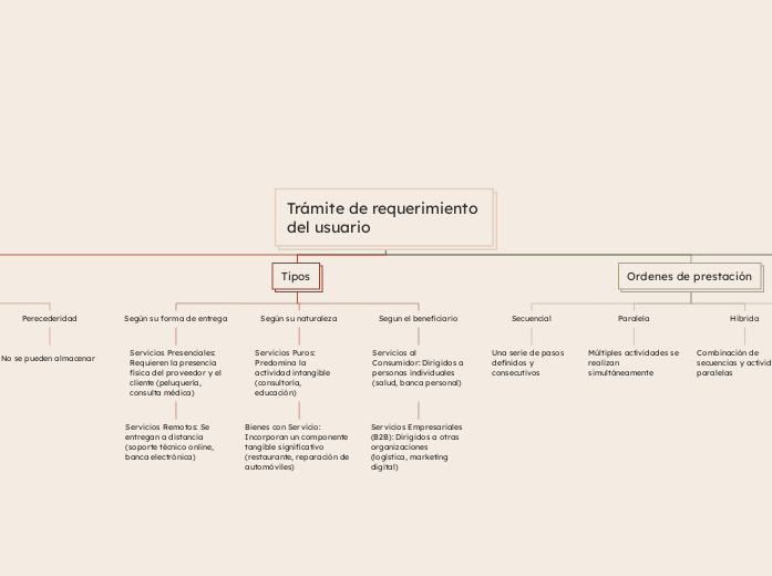 Trámite de requerimiento del usuario