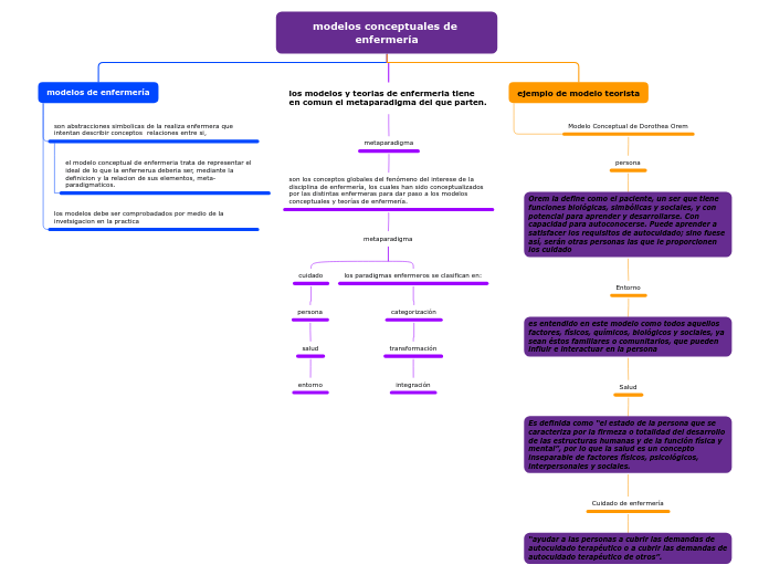 modelos conceptuales de enfermería