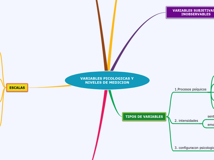 VARIABLES PICOLOGICAS Y NIVELES DE MEDICION