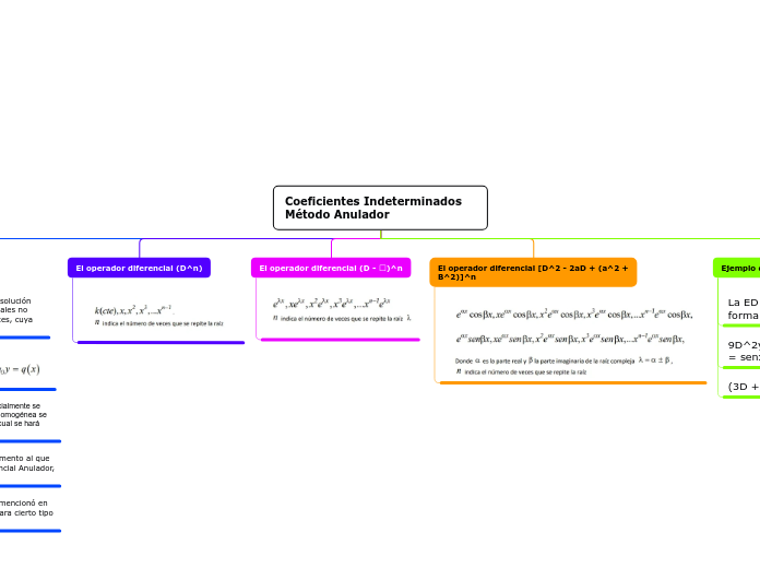 Coeficientes Indeterminados Método Anulador