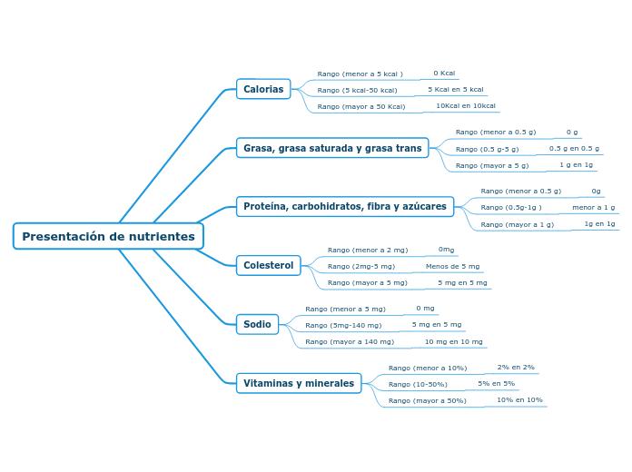 Presentación de nutrientes