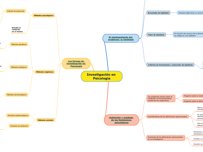 Investigación en Psicología