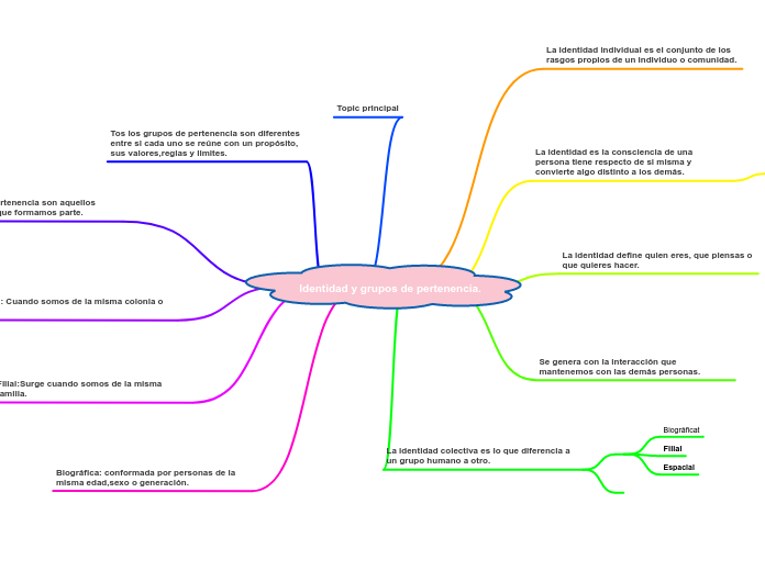 Identidad y grupos de pertenencia.