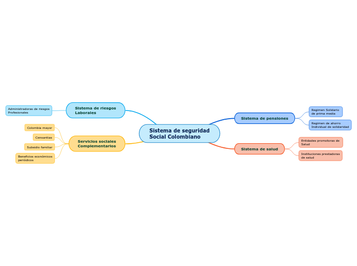 Sistema de seguridad
Social Colombiano