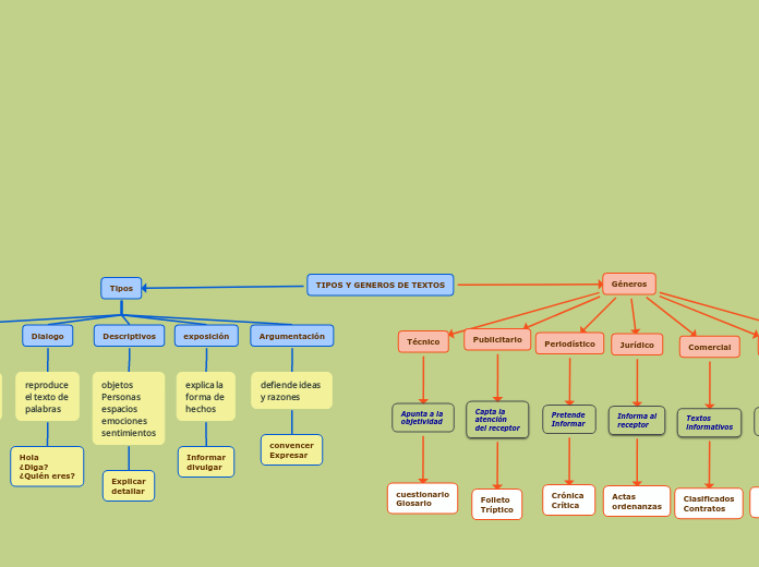 TIPOS Y GENEROS DE TEXTOS