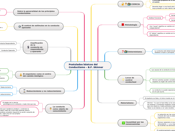 Postulados básicos del Conductismo - B.F. Skinner