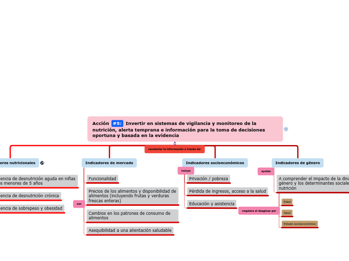 Organigrama arbol