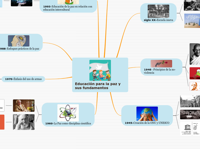 Educación para la paz y sus fundamentos