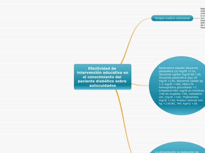 Efectividad de intervención educativa en el conocimiento del paciente diabético sobre autocuidados