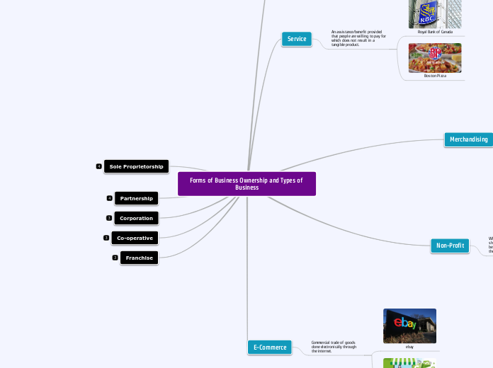 Forms of Business Ownership and Types of Business