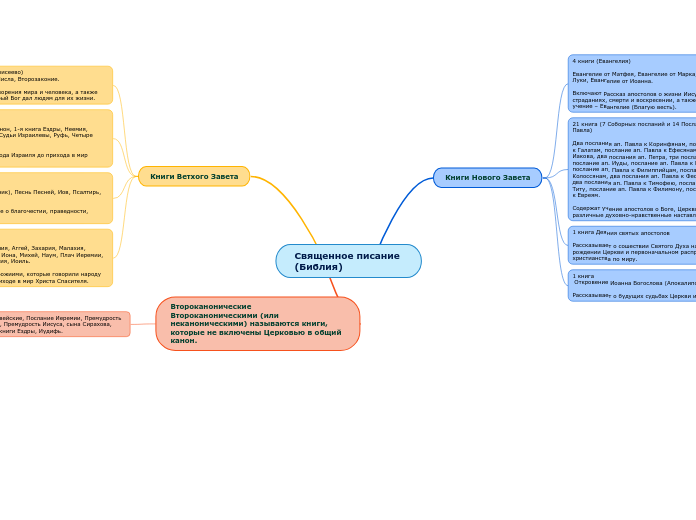 Священное писание 
(Библия)