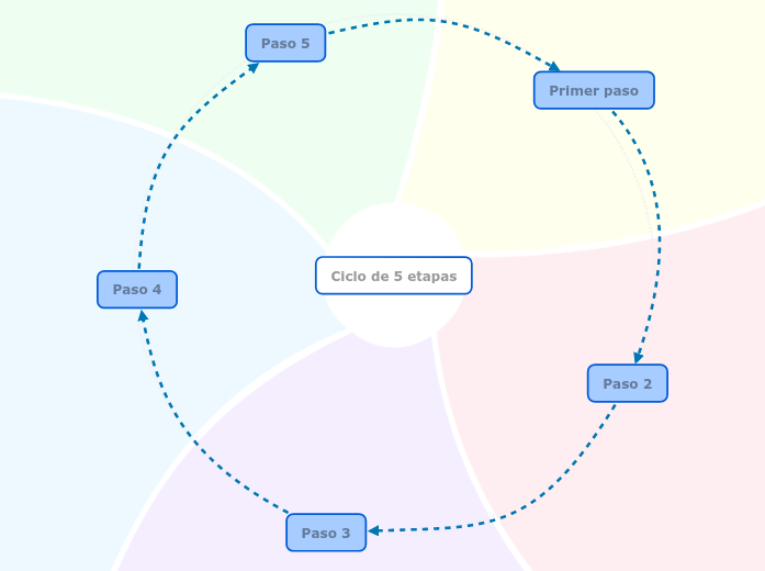 Ciclo de 5 etapas